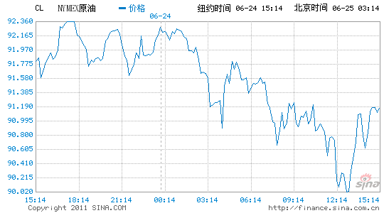ŦԼԭ���ڻ���������0.2%��ÿͰ91.16��Ԫ