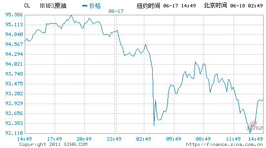 纽约原油期货收盘下跌2%报每桶93.01美元